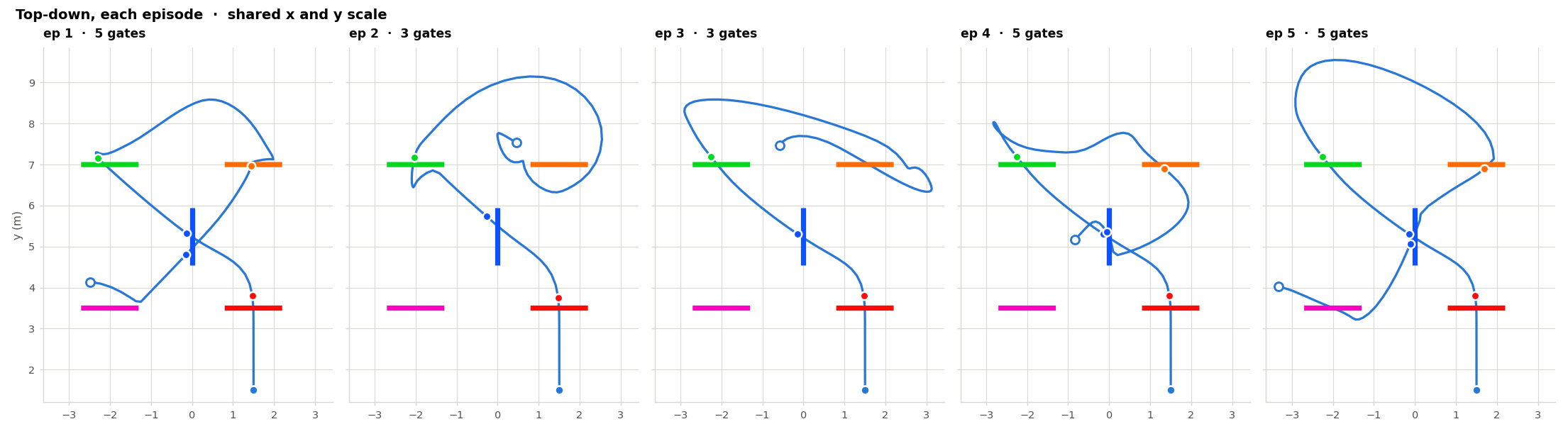 Top-down trajectories of Astra flying the racing course in ATTI mode over five episodes