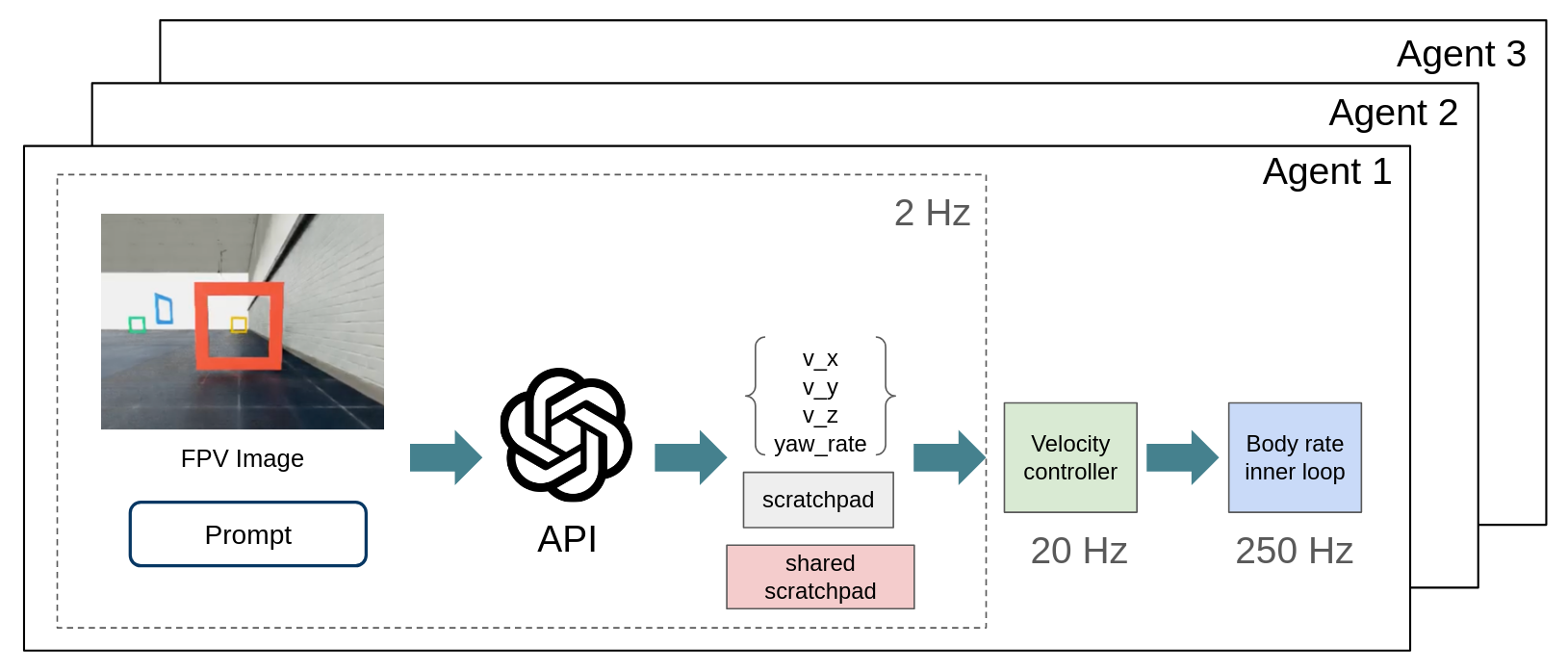 Multi-agent diagram showing agents sharing a scratchpad for velocity control