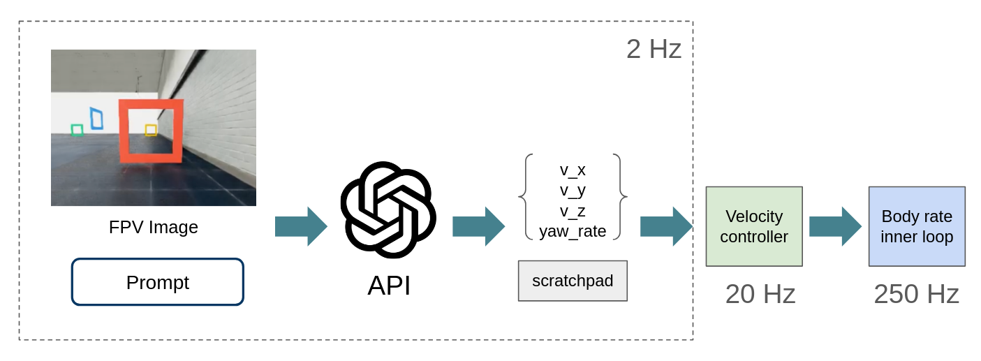 Diagram of Astra controlling a drone through a velocity controller